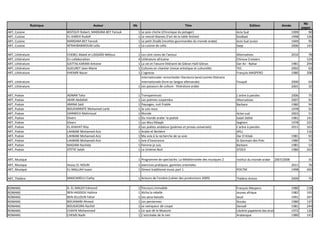 Rubrique Auteur Nb Titre Edition Année
Nb
pages
ART, Cuisine BISTOLFI Robert, MARDAM-BEY Farouk 1 Le pois chiche (Chronique du potager) Acte Sud 1999 90
ART, Cuisine EL-KAREH Rudolf 1 Le mezzé libanais (l'art de la table festive) Sindbad 1998 126
ART, Cuisine MARDAM-BEY Farouk 1 Le petit Ziryâb (recettes gourmandes du monde arabe) Acte Sud Junior 1949 95
ART, Cuisine M'RAHBABIKOUM Leïla 1 La cuisine de Leïla Saep 2006 143
ART, Littérature CHEBEL Malek et LASSAÂD Métoui 1 Les cent noms de l'amour Alternatives 2010 78
ART, Littérature En collaboration 4 Littérature africaine Chiroux Croisiers 124
ART, Littérature GATTAS KARAM Antoine 1 La vie et l'œuvre littéraire de Gibran Halil Gibran Dar An - Nahar 1981 294
ART, Littérature GUEURET Jean-Marie 1 Cultures en chantier (revue artistique et culturelle) TEC 2002 63
ART, Littérature KHEMIR Nacer 1 L'ogresse François MASPERO 1980 208
ART, Littérature
internationaler remscheider literatura bend (soirée littéraire
internationale (livre en langue allemande) Fouqué 2000 64
ART, Littérature 1 Les passeurs de culture - littérature arabe 2001 32
ART, Poésie ADNAN Taha 1 Transparences L'arbre à paroles 2006 75
ART, Poésie AKAR Abdallah 1 Les poèmes suspendus Alternatives 2007 91
ART, Poésie AMINA Saïd 1 Paysages, nuit friable Barbare 1980 94
ART, Poésie BOUHARRATE Mohamed Larbi 1 Je suis nous 1978 55
ART, Poésie DARWICH Mahmoud 1 Murale Actes sud 2003 51
ART, Poésie Divers 1 Du monde arabe: la poésie Salah Stétié 1981 141
ART, Poésie Divers 1 Les Mou'Allaqât Seghers 1978 225
ART, Poésie EL KHAYAT Rita 2 Les poètes andalous (poèmes et proses universels) L'arbre à paroles 2011 163
ART, Poésie LAHBABI Mohamed-Aziz 1 Arabe et Berbère APLL 116
ART, Poésie LAHBABI Mohamed-Aziz 1 Ma voix à la recherche de sa voie Dar El Kitab 1981 92
ART, Poésie LAHBABI Mohamed-Aziz 1 Ivre d'innocence St Germain des Prés 1980 74
ART, Poésie MADANI Rachida 1 Femme je suis Barbare 1981 53
ART, Poésie STETIE Salah 1 La Unième Nuit STOCK 1980 242
ART, Musique 1 Programme de spectacles: La Méditerranée des musiques 2 Institut du monde arabe 2007/2008 31
ART, Musique Azouz EL HOURI 1
Prof Oud: méthode pour débutant (tout sur Al Oud) théorie,
exercices pratiques, gammes orientales 2011 76
ART, Musique EL-MALLAH Issam 1 Omani traditional music part 1 POCTM 1998 265
ART, Théâtre MASCIARELLI Cathy 1 Acteurs de l'ombre (cahier des productions 2009) Théâtre Action 2009 75
ROMANS A. EL MALEH Edmond 1 Parcours immobile François Maspero 1980 218
ROMANS BEN HADDOU Halima 1 Aïcha la rebelle Jeunes afrique 1982 335
ROMANS BEN JELLOUN Tahar 1 Les yeux baissés Seuil 1991 297
ROMANS BOUANANI Ahmed 1 Les persiennes Stouky 1980 137
ROMANS BOUDJEDRA Rachid 1 Le vainqueur de coupe Denoël 1981 244
ROMANS CHAFIK Mohammed 1 Ce que dit le Muezzin Librérie papeterie des écoles 1972 126
ROMANS CHEMS Nadir 1 L'astrolabe de la mer Arabesque 1980 141
 