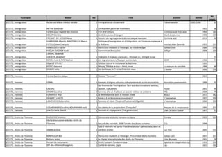 Rubrique Auteur Nb Titre Edition Année
Nb
pages
SOCIETE, Immigration Action sociale et médico sociale 1 Immigration et citoyenneté l'observatoire 1995-1996 63
SOCIETE, Immigration AKTAN Suleyman 1 Un Araméen parmi les Araméens 1991 68
SOCIETE, Immigration Centre pour l'égalité des chances 1 D'ici et d'ailleurs Communauté française 1994 144
SOCIETE, Immigration DECAT Michèle 1 Droit des jeunes étrangers Droit des jeunes 1989 129
SOCIETE, Immigration FRENNET-DE KEYSER Anne 1 Histoire du regroupement démocratique marocain Carhima asbl 2011 50
SOCIETE, Immigration
GABBIADINI Alberto, MARTINIELLO Marco,
POTELLE Jean-François 3
Politiques d'immigration et d'intégration: de l'Union européenne à
la Wallonie Institut Jules Destrée 2003 357
SOCIETE, Immigration HAMDOUCH Bachir 1 Marocains résidants à l'étranger, le troisième âge Gallaxi com 2006 270
SOCIETE, Immigration KHOURI-DAGHER Nadia 1 Hammam et Beaujolais Zellige 2008 220
SOCIETE, Immigration
LAKHAL Abdelhak
LEKHDER Abdellatif 1 Itinéraire d'un jeune marocain… étranger ici, immigré là-bas 73
SOCIETE, Immigration MAYER André, NYS Mylène 1 Les migrations vers l'Europe occidentale CERP 1992 73
SOCIETE, Immigration Objectif 479.917 1 Pétition contre le racisme et le fascisme 1991
SOCIETE, Immigration PITISCI Gennaro 1 Missing Théâtre action à Saint-Josse La mesure du possible 2008 96
SOCIETE, Immigration SHADID Leila 1 Les banlieues, le Proche-Orient et nous L'atelier 2006 156
SOCIETE, Femmes Centre d'action laïque 2 Module "Femmes" 2004
SOCIETE, Femmes CFWB 1 Femmes d'origine africaine subsaharienne et action associative éducation permanente 2009 92
SOCIETE, Femmes CREOPS 1
Les femmes de l'immigration: face aux discriminations sexistes,
racistes, culturelles Fasild 2001 95
SOCIETE, Femmes DRION Claudine 2 Femmes d'ici et d'ailleurs un avenir métissé et solidaire FPS 2008 79
SOCIETE, Femmes EL KHAYAT Rita 1 La femme artiste dans le monde arabe Broca 2011 182
SOCIETE, Femmes ISLAM ET LAICITE 1 Existe-t-il un féminisme musulman? L'Harmattan 2007 126
SOCIETE, Femmes LAMCHICHI Abderrahim 1 Femmes et Islam: l'impératif universel d'égalité L'Harmattan 2006 328
SOCIETE, Femmes LEGARDINIER Claudine, BOUAMAMA Saïd 1 Les clients de la prostitution "l'enquête" Presses de la renaissance 2006 273
SOCIETE, Femmes Une Certaine Gaieté 1 Femmes et engagement (The generation) Une Certaine Gaieté 2007 23
SOCIETE, Droits de l'homme DAGUERRE Violette 1 Démocratie et droits humains en Syrie Eurabe 2002 524
SOCIETE, Droits de l'homme
Déclaration universelle des droits de
l'homme 1 Recueil des activités: 2008 l'année des droits humains CAL 2008
SOCIETE, Droits de l'homme JAMIN Jérôme 1
Faut-il interdire les partis d'extrême droite? (démocratie, droit et
extrême droite) Luc Pire 2005 151
SOCIETE, Droits de l'homme MAKHLOUF Ben 1 Marocains résidants à l'étranger, Précarité et droits humains Galaxi com 2007 211
SOCIETE, Droits de l'homme Nations unies 1 La charte internationale des droits de l'homme Unic Brussels 2001 76
SOCIETE, Droits de l'homme Recueil de documents 1 Droits humains fondamentaux Agence de coopération culturelle et technique1993 339
SOCIETE, Droits de l'homme SPF des Affaires étrangères 1 Contre le racisme, j'agis .be 2001 192
 