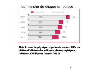 4
Le marché du disque en baisse
Mais le marché physique représente encore 79% du
chiffre d’affaires des éditeurs phonographiques.
(chiffres SNEPpourl’année 2011)
 