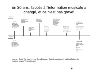 6
En 20 ans, l'accès à l'information musicale a
changé, et ce n'est pas grave!
source : Chart: The New 24 Hour Song Discovery Cycle (Hypebot.com), via Dont believe the
hype (le blog de Virginie Berger)
 