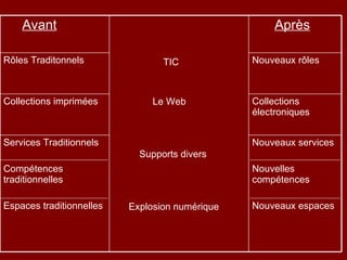 Nouveaux services Nouvelles compétences Nouveaux espaces Services Traditionnels Compétences traditionnelles Espaces traditionnelles Collections électroniques Collections imprimées Nouveaux rôles Rôles Traditonnels Après TIC Le Web Supports divers Explosion numérique Avant 