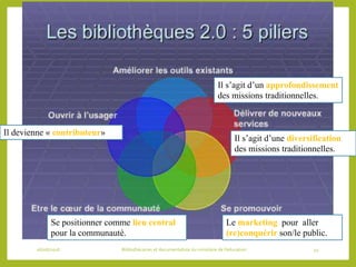 06/06/2016 Bibliothécaires et documentaliste du ministère de l’éducation 45
Le marketing pour aller
(re)conquérir son/le public.
Il devienne « contributeur»
Il s’agit d’un approfondissement
des missions traditionnelles.
Il s’agit d’une diversification
des missions traditionnelles.
Se positionner comme lieu central
pour la communauté.
 