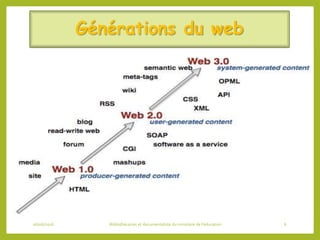 Générations du web
06/06/2016 Bibliothécaires et documentaliste du ministère de l’éducation 6
 