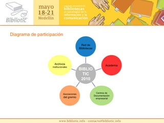 Diagrama de participación BIBLIO TIC 2010 Red de Bibliotecas Academia Centros de Documentación empresarial Asociaciones del gremio Archivos  institucionales 
