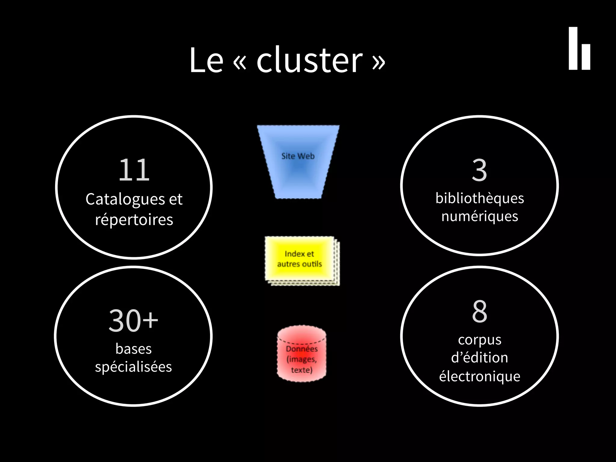 Le « cluster »
11
Catalogues et
répertoires
3
bibliothèques
numériques
30+
bases
spécialisées
8
corpus
d’édition
électronique