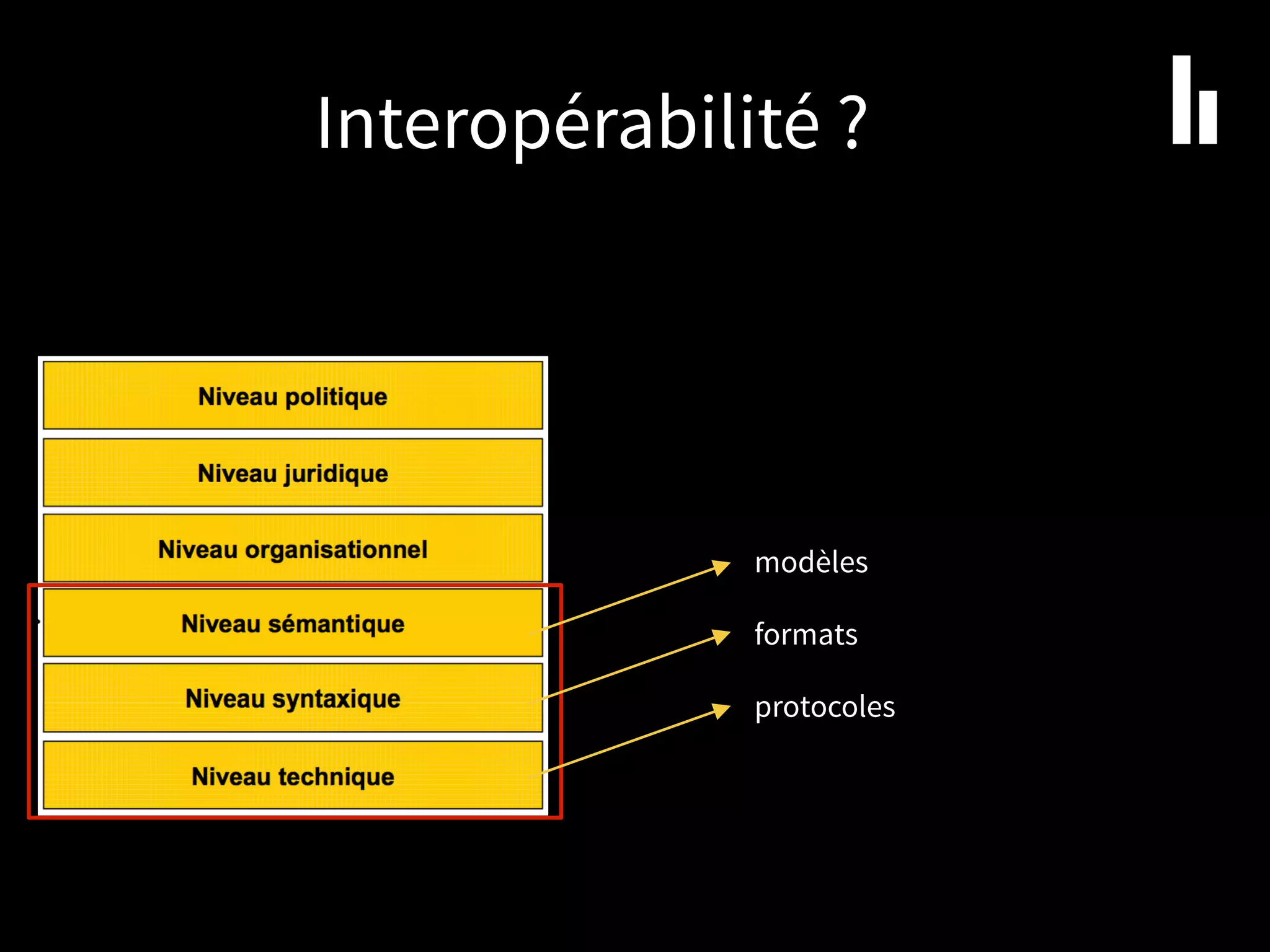 Interopérabilité ?
modèles
formats
protocoles