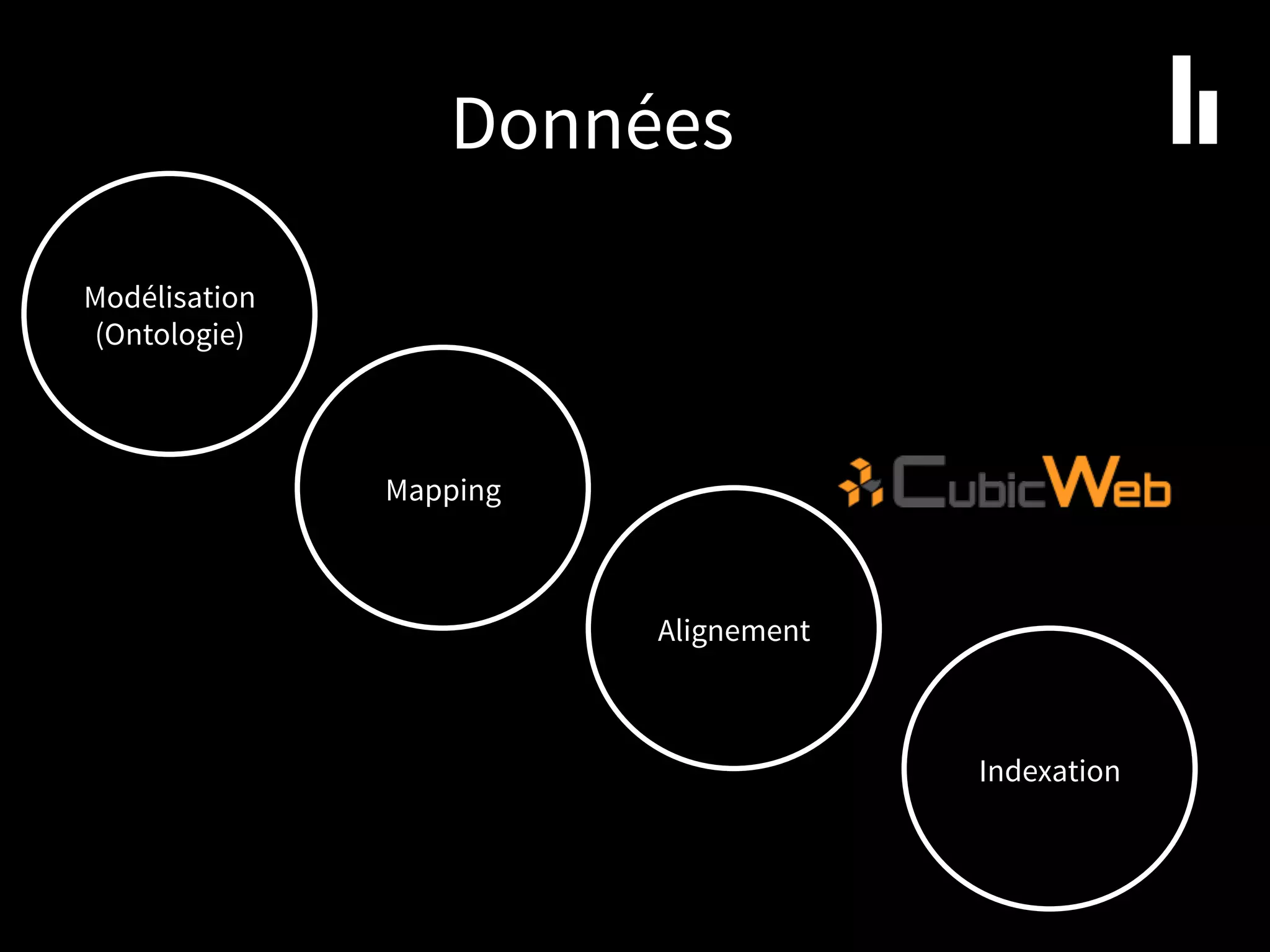 Données
Modélisation
(Ontologie)
Mapping
Alignement
Indexation