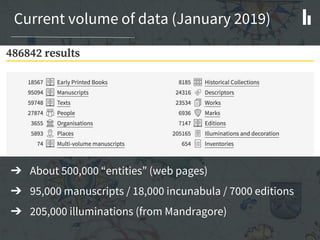 Current volume of data (January 2019)
➔ About 500,000 “entities” (web pages)
➔ 95,000 manuscripts / 18,000 incunabula / 7000 editions
➔ 205,000 illuminations (from Mandragore)
 