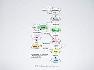 CC-BY IIIF Consortium and Community
 