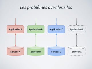 Les problèmes avec les silos
Serveur A Serveur B Serveur C Serveur X
Application A Application B Application C Application X
 