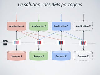 La solution : des APIs partagées
Serveur A Serveur B Serveur C Serveur X
Application A Application B Application C Application X
APIs
IIIF
 
