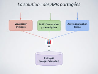 La solution : des APIs partagées
Entrepôt
(images / données)
Visualiseur
d’images
Outil d’annotation
/ transcription
Autre application
tierce
 
