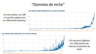 “Données de niche”
115 oeuvres alignées
sur 2305 parties de
manuscrit portant du
texte
Un seul auteur sur 189
n’a pu être aligné vers
un référentiel extérieur
 