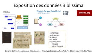 Exposition des données Biblissima
sc:Manifest
sc:Sequence
sc:Range
sc:Canvas
sc:Annotation
images
otherContent
Stefanie Gehrke, Coordinatrice Métadonnées + Prototype Biblissima, SemWeb.Pro 2015, 5 nov. 2015, FIAP Paris
FRBRoo
 