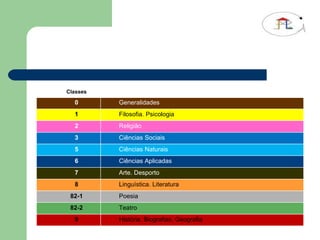 Classes   0 Generalidades 1 Filosofia. Psicologia 2 Religião  3 Ciências Sociais 5 Ciências Naturais 6 Ciências Aplicadas 7 Arte. Desporto 8 Linguística. Literatura 82-1 Poesia 82-2 Teatro 9 História. Biografias. Geografia 