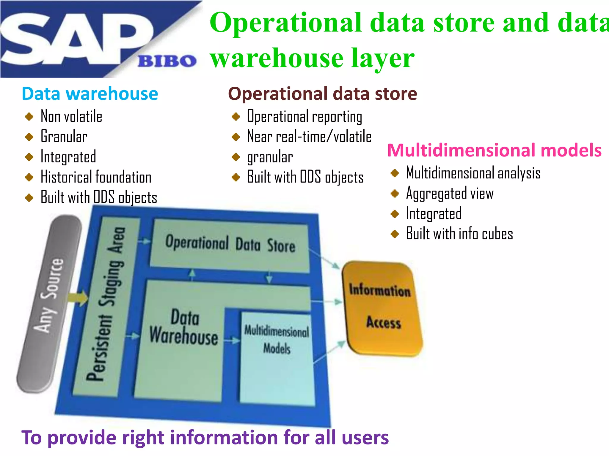 Operational data store and data
warehouse layer
Data warehouse
Non volatile
Granular
Integrated
Historical foundation
Built with ODS objects

Operational data store
Operational reporting
Near real-time/volatile
Multidimensional models
granular
Multidimensional analysis
Built with ODS objects
Aggregated view
Integrated
Built with info cubes

To provide right information for all users

 