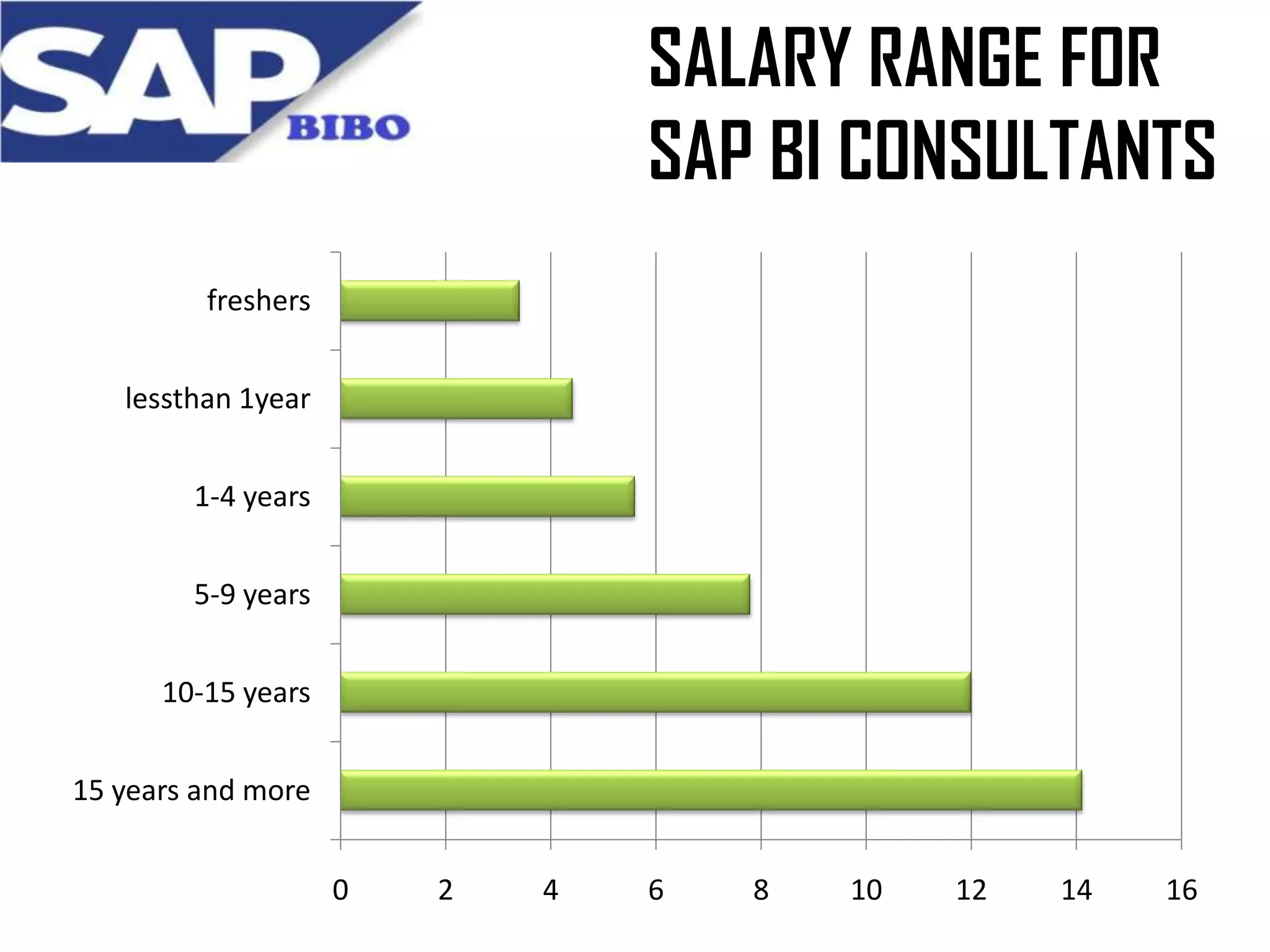 SALARY RANGE FOR
SAP BI CONSULTANTS
freshers
lessthan 1year
1-4 years

5-9 years
10-15 years
15 years and more
0

2

4

6

8

10

12

14

16

 