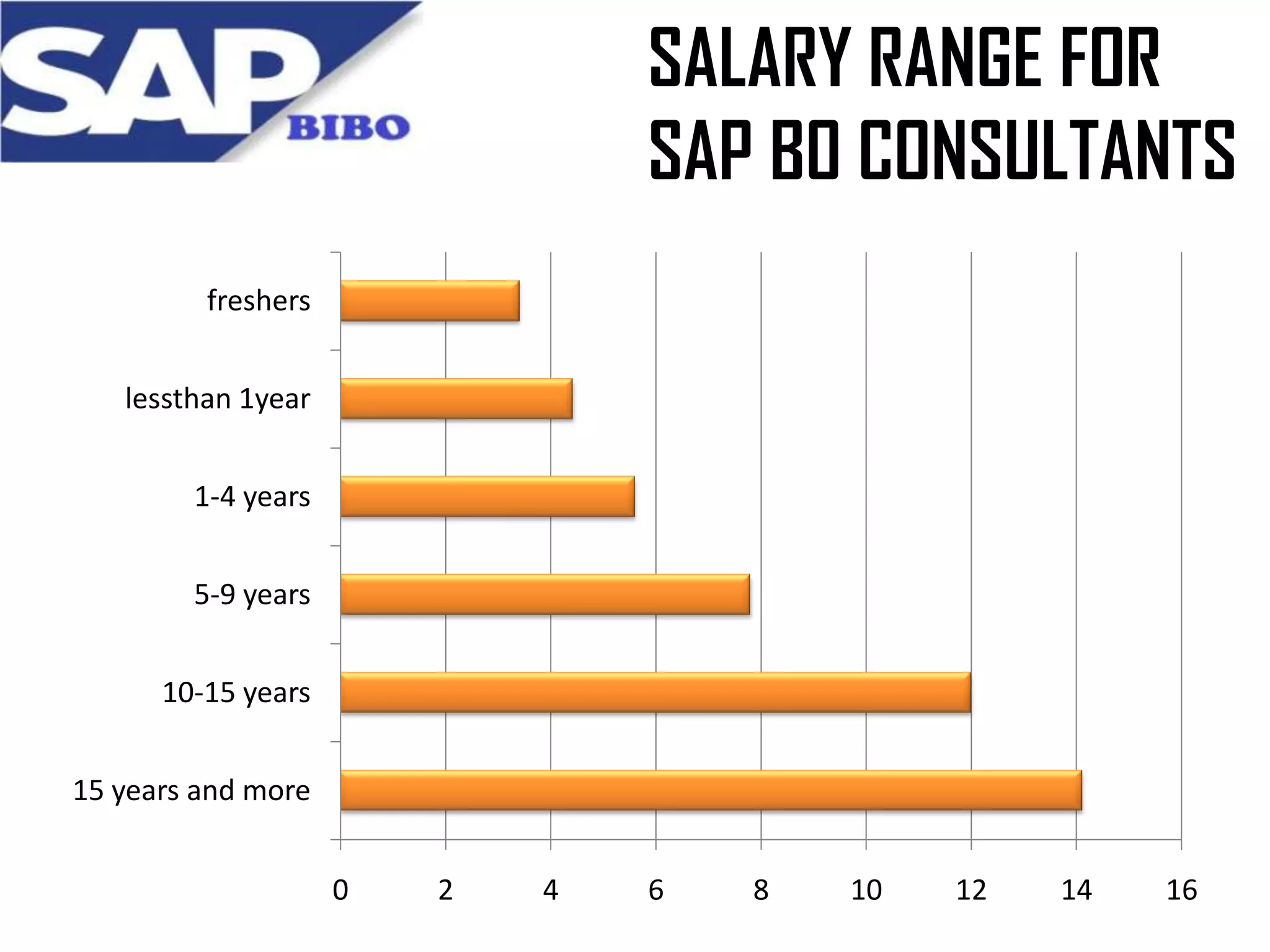 SALARY RANGE FOR
SAP B0 CONSULTANTS
freshers
lessthan 1year
1-4 years

5-9 years
10-15 years
15 years and more
0

2

4

6

8

10

12

14

16

 