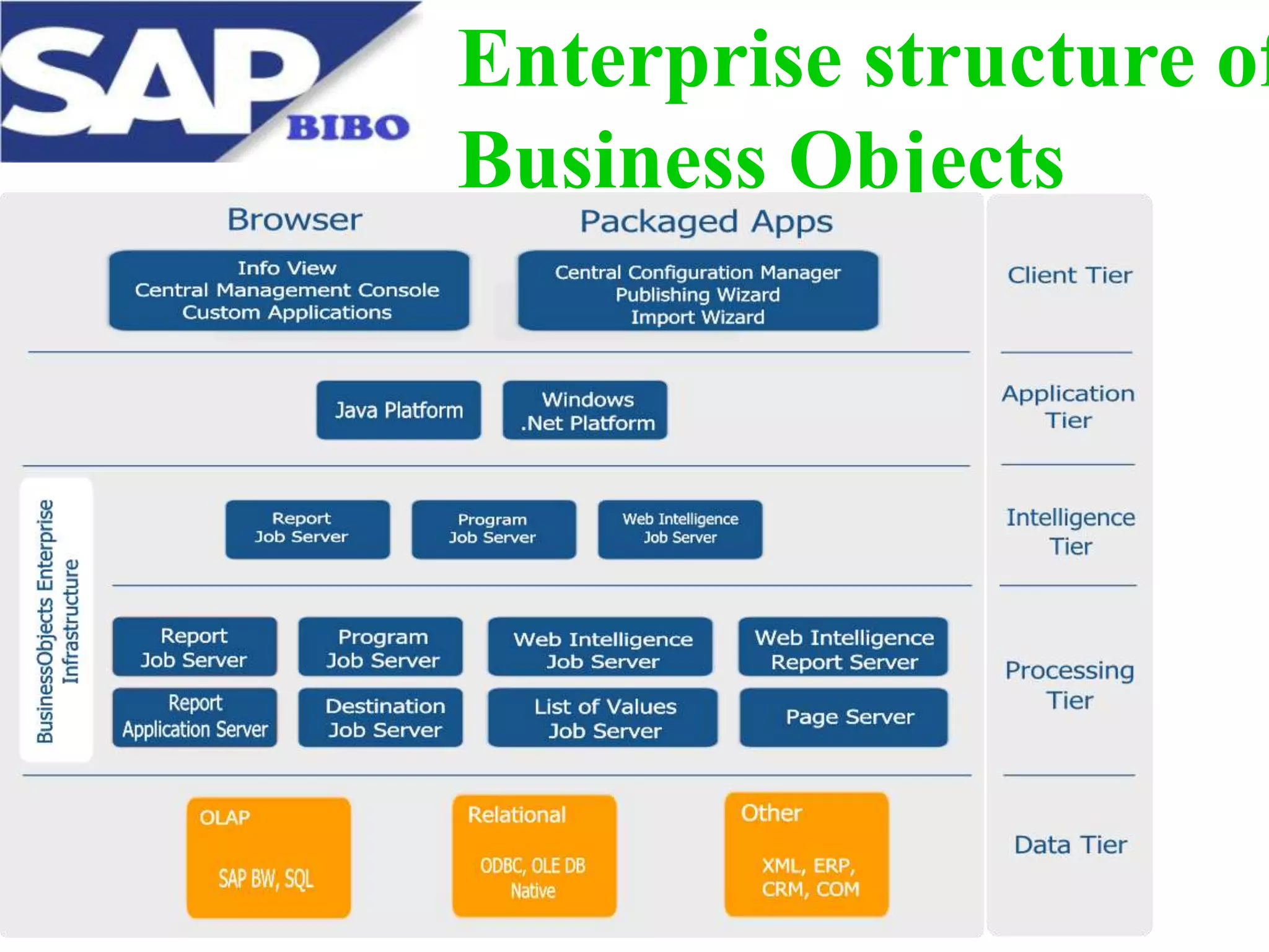 Enterprise structure of
Business Objects

 