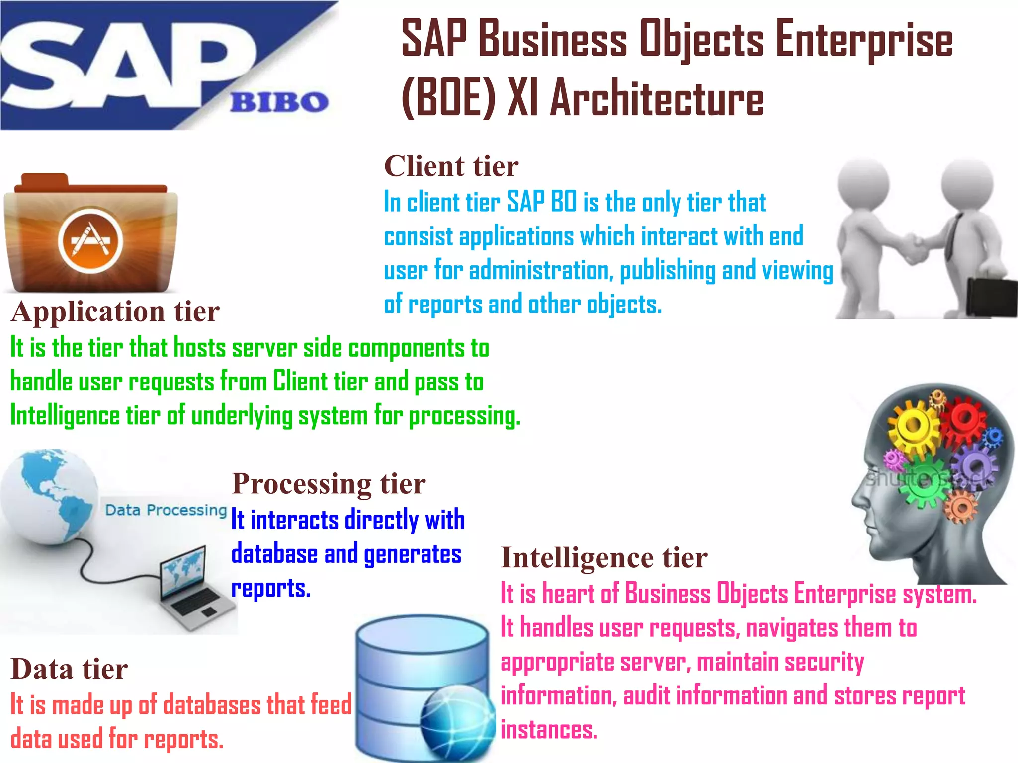 SAP Business Objects Enterprise
(BOE) XI Architecture
Client tier
In client tier SAP BO is the only tier that
consist applications which interact with end
user for administration, publishing and viewing
of reports and other objects.

Application tier

It is the tier that hosts server side components to
handle user requests from Client tier and pass to
Intelligence tier of underlying system for processing.

Processing tier
It interacts directly with
database and generates
reports.

Data tier
It is made up of databases that feed
data used for reports.

Intelligence tier
It is heart of Business Objects Enterprise system.
It handles user requests, navigates them to
appropriate server, maintain security
information, audit information and stores report
instances.

 