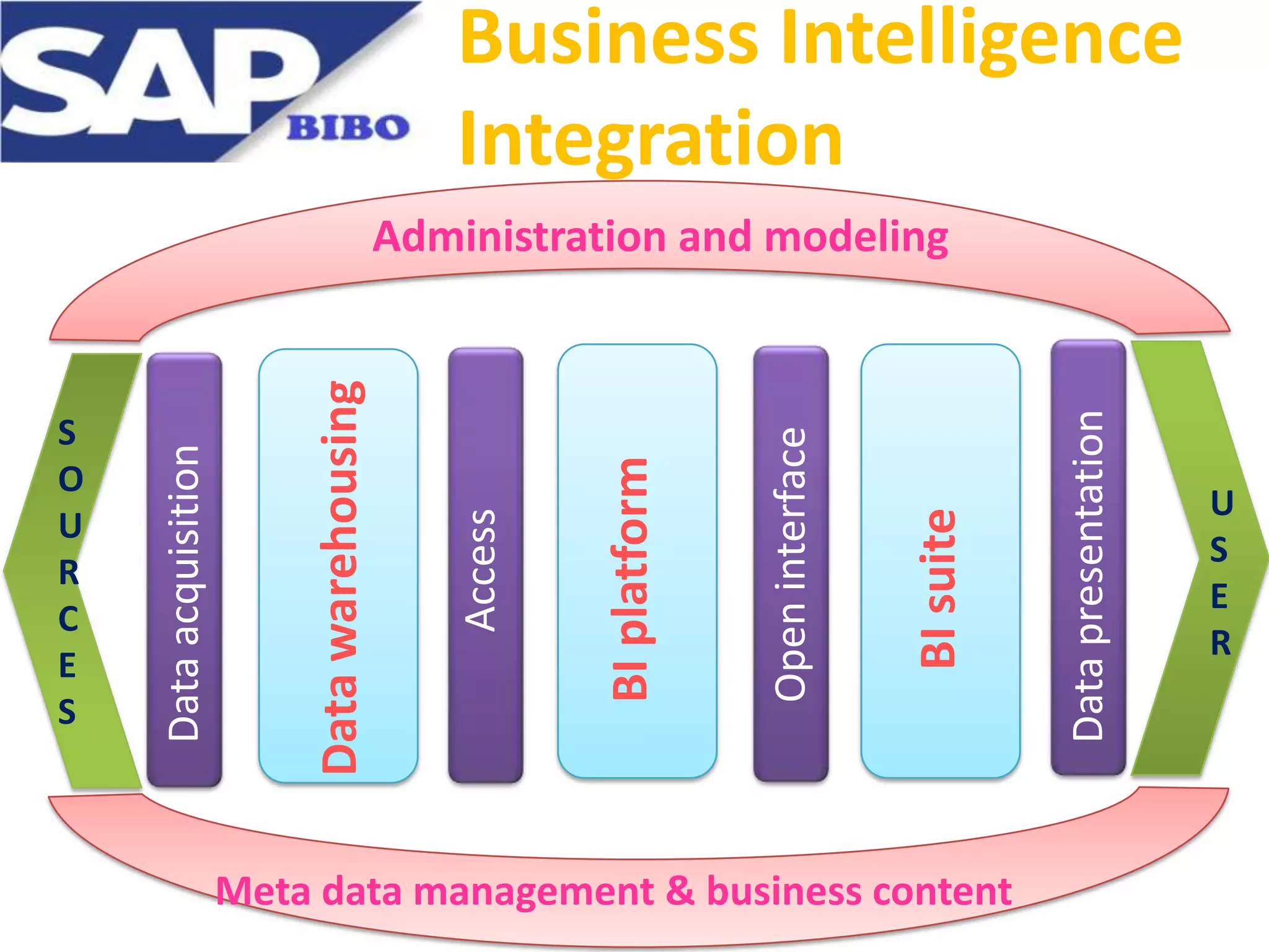 Business Intelligence
Integration

Meta data management & business content

Data presentation

BI suite

Open interface

BI platform

Access

Data warehousing

S
O
U
R
C
E
S

Data acquisition

Administration and modeling

U
S
E
R

 