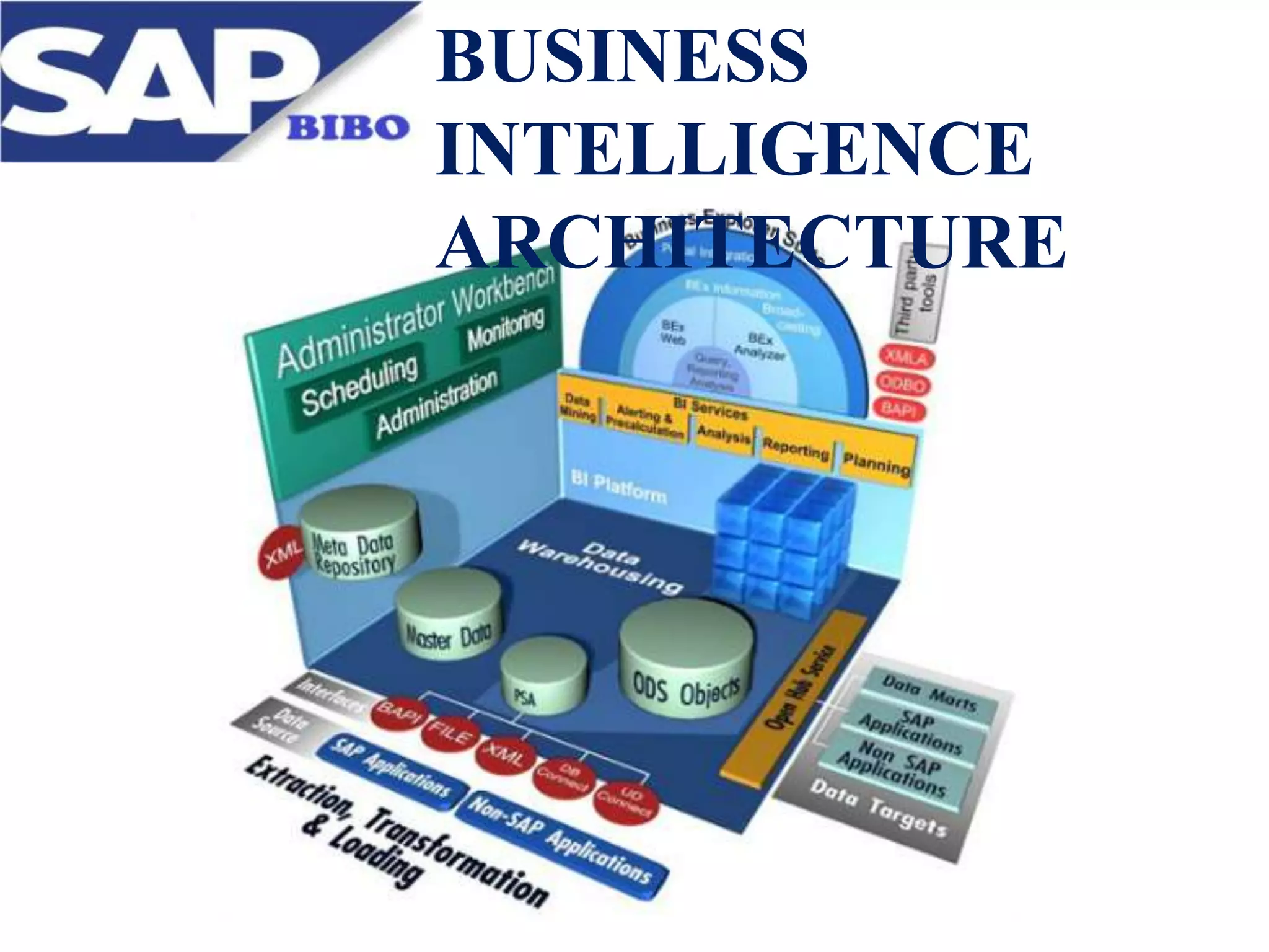 BUSINESS
INTELLIGENCE
ARCHITECTURE

 