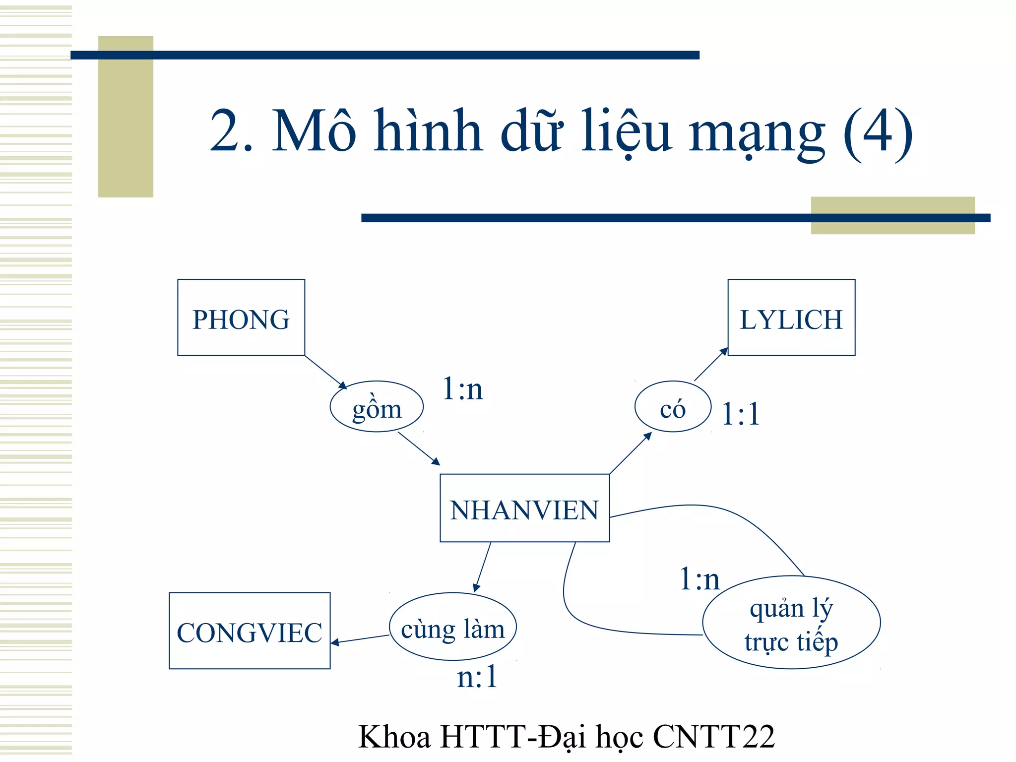 Khoa HTTT-Đại học CNTT22
2. Mô hình dữ liệu mạng (4)
PHONG
CONGVIEC
NHANVIEN
LYLICH
gồm có
quản lý
trực tiếpcùng làm
n:1
1:1
1:n
1:n
 