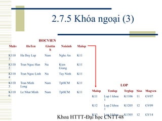 Khoa HTTT-Đại học CNTT48
2.7.5 Khóa ngoại (3)
HOCVIEN
Mahv HoTen Gioitin
h
Noisinh Malop
K110
3
Ha Duy Lap Nam Nghe An K11...