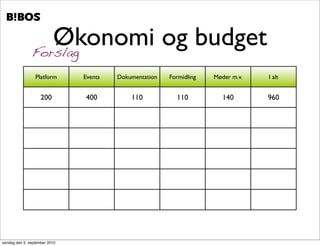 .   .




                  Økonomi og budget
               Forslag
                 Platform      Events   Dokumentation   Formidling   Møder m.v.   I alt


                    200        400          110           110           140       960




søndag den 5. september 2010
 
