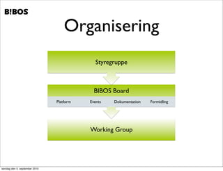 .   .




                                   Organisering
                                              Styregruppe!



                                             BIBOS Board!
                               Platform!   Events!   Dokumentation!   Formidling!




                                           Working Group!




søndag den 5. september 2010
 