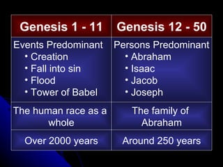 Genesis 1 - 11 Genesis 12 - 50 Events Predominant Creation Fall into sin Flood Tower of Babel Persons Predominant Abraham Isaac Jacob Joseph The human race as a  whole The family of  Abraham Over 2000 years Around 250 years 