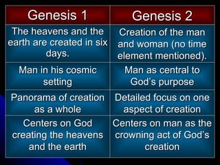 Genesis 1 The heavens and the earth are created in six days. Genesis 2 Creation of the man and woman (no time element mentioned). Man in his cosmic setting Man as central to God’s purpose Panorama of creation as a whole Detailed focus on one aspect of creation Centers on God creating the heavens and the earth Centers on man as the crowning act of God’s creation 