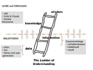 offen frei library and user  generated Zusammenhänge verhaltensbasiert intellektuell visuell BIBLIOTHEKEN LEHRE und FORSCHUNG LMS Grids & Clouds Soziale Netzwerke 