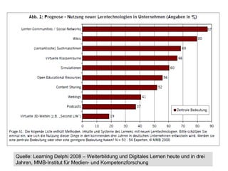 Quelle: Learning Delphi 2008 – Weiterbildung und Digitales Lernen heute und in drei Jahren, MMB-Institut für Medien- und Kompetenzforschung 