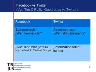 Facebook vs Twitter
(Vgl. Tim O'Reilly, Goodreads vs Twitter)


Facebook                           Twitter

Symmetrisch - ...