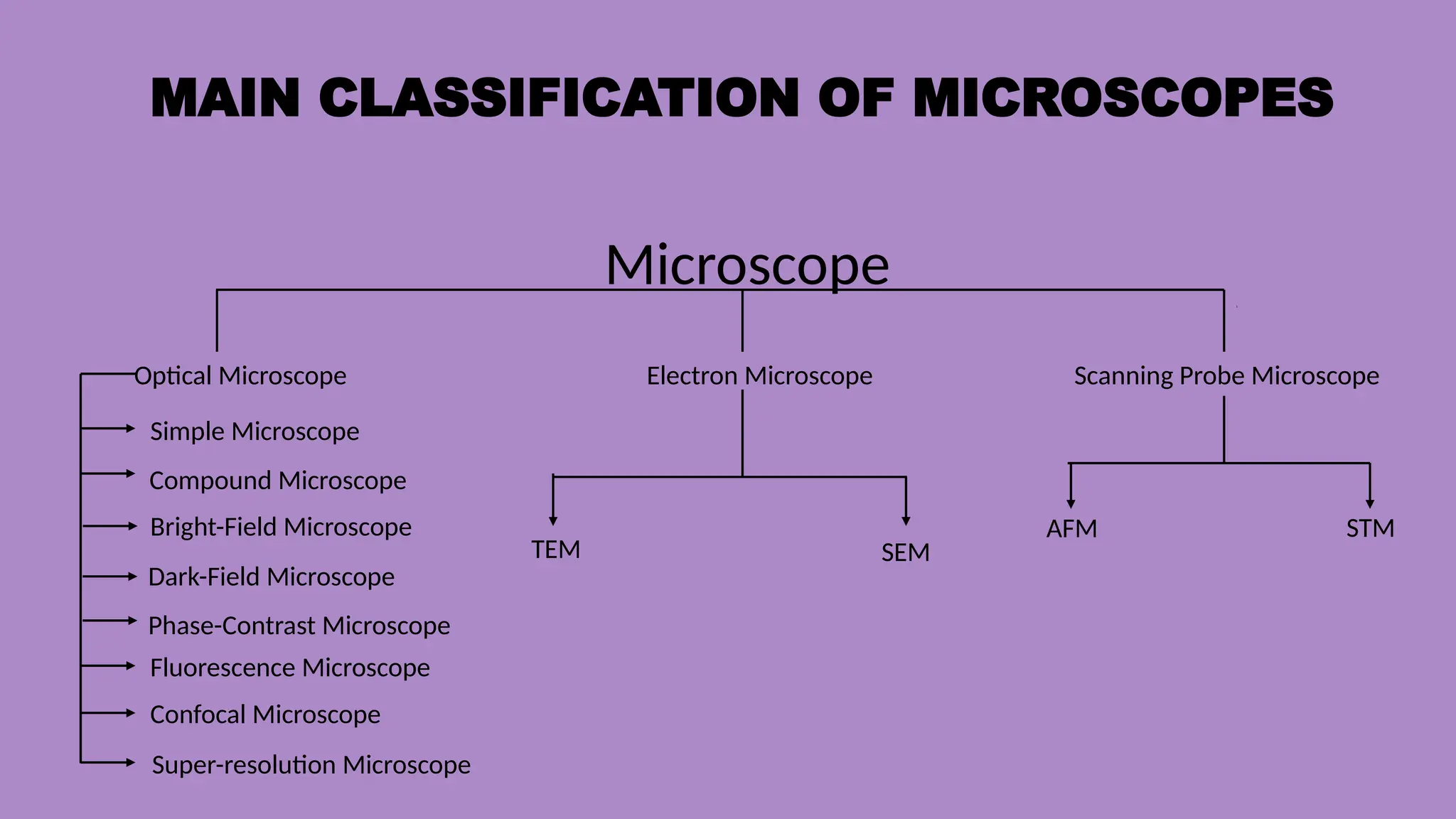 MAIN CLASSIFICATION OF MICROSCOPES
Microscope
Optical Microscope Electron Microscope Scanning Probe Microscope
Simple Microscope
Compound Microscope
Bright-Field Microscope
Dark-Field Microscope
Phase-Contrast Microscope
Super-resolution Microscope
Fluorescence Microscope
Confocal Microscope
STM
AFM
TEM SEM
 
