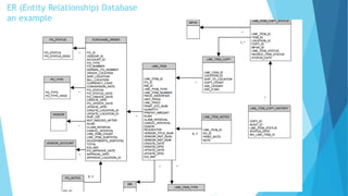 ER (Entity Relationship) Database
an example
 