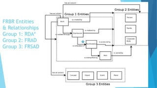 FRBR Entities
& Relationships
Group 1: RDA*
Group 2: FRAD
Group 3: FRSAD
 