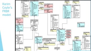 Karen
Coyle’s
FRBR
model
 