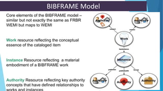 BIBFRAME Model
Core elements of the BIBFRAME model –
similar but not exactly the same as FRBR
WEMI but maps to WEMI
Work resource reflecting the conceptual
essence of the cataloged item
Instance Resource reflecting a material
embodiment of a BIBFRAME work
Authority Resource reflecting key authority
concepts that have defined relationships to
 