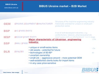 BIBUS Ukraine
www.bibus.сom.ua
BIBUS Ukraine market – B2B Market
PagePage 44
OEM ORIGINAL EQUIPMENT MANUFACTURER
Structure of the machine engineering industry
historically oriented for unique or small-part
production series
BSP BIG SPARE PARTS
A lot of well-developed industries, e.g.
confectionery, tobacco, pharmaceutical etc.
need spare parts or refurbishment, but to keep
the prices reasonable we have to invest into the
stock
MSP MEDIUM SPARE PARTS
SSP SMALL SPARE PARTS
DLR DEALERS
Regional Ukrainian companies would like to be
a dealer, we developed a clear discount
structure and price-lists, need investment into
the stock
Major characteristic of Ukrainian engineering
industry:
• unique or small-series items
• old assets – potential for future
• technologies of 80-90th
• uncertain ownership
• small Ltd. – aggressive around – more potential OEM
• well-established clients looks for import items
• in any case price-sensitive
Oleksii Artemiev. Sales managerOleksii Artemiev. Sales manager
 