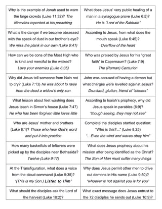 Why is the example of Jonah used to warn
the large crowds (Luke 11:32)? The
Ninevites repented at his preaching
What does Jesus’ very public healing of a
man in a synagogue prove (Luke 6:5)?
He is “Lord of the Sabbath”
What is the danger if we become obsessed
with the speck of dust in our brother’s eye?
We miss the plank in our own (Luke 6:41)
According to Jesus, from what does the
mouth speak (Luke 6:45)?
Overflow of the heart
How can we be cons of the Most High who
is kind and merciful to the wicked?
Love your enemies (Luke 6:35)
Who was praised by Jesus for his “great
faith” in Capernaum? (Luke 7:9)
The (Roman) Centurion
Why did Jesus tell someone from Nain not
to cry? (Luke 7:13) he was about to raise
from the dead a widow’s only son
John was accused of having a demon but
what charges were levelled against Jesus?
Drunkard, glutton, friend of “sinners”
What lesson about feet washing does
Jesus teach in Simon’s house (Luke 7:47)
He who has been forgiven little loves little
According to Isaiah’s prophecy, why did
Jesus speak in parables (6:9)?
“though seeing, they may not see”
Who are Jesus’ mother and brothers
(Luke 8:1)? Those who hear God’s word
and put it into practice
Complete the disciples startled question:
“Who is this?...” (Luke 8:25)
“…Even the wind and waves obey him”
How many basketfuls of leftovers were
picked up by the disciples near Bethsaida?
Twelve (Luke 9:17)
What does Jesus prophecy about his
mission after being identified as the Christ?
The Son of Man must suffer many things
At the Transfiguration, what does a voice
from the cloud command (Luke 9:35)?
“(This is my Son.) Listen to Him”
Why does Jesus permit other men to drive
out demons in His name (Luke 9:50)?
“whoever is not against you is for you”
What should the disciples ask the Lord of
the harvest (Luke 10:2)?
What exact message does Jesus entrust to
the 72 disciples he sends out (Luke 10:9)?
 