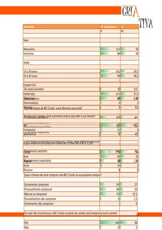 Descrição                                                                   N° de pessoas        %
                                                                            fi                   f%

Sexo

Masculino                                                                               112             56
Feminino                                                                                 88             44

Idade

15 à 24 anos                                                                            101            50,5
25 à 45 facilidade de encontrar a BIC Cristal no ponto de venda
 Qual a anos                                                                             99            49,5

 Sempre encontro
Estado Civil                                                                            189           94,5
 Às vezes encontro                                                                        9            4,5
Solteiro(a) encontro
 Dificilmente                                                                             1
                                                                                         115           0,5
                                                                                                       57,5
Casado(a)
 Não encontro                                                                             80
                                                                                          1              40
                                                                                                       0,5
Divorciado(a)                                                                                4            2
Viúvo(a) design da BIC Cristal, você afirmaria que está?
 Com ao                                                                                      1          0,5

Ao falar em canetas, qual a primeira marca que vêm à sua mente?
 Totalmente satisfeito                                                                  80              40
Parcialmente satisfeito                                                                 92              46
BIC                                                                                     187            93,5
 Parcialmente Insatisfeito                                                              26              13
Compactor                                                                                12               6
 Totalmente Insatisfeito                                                                 2               1
Kilometrica                                                                                  1          0,5

O querelação à eficiência da caneta BIC Cristal, você 0,80 a 1,25)? está?
 Com você acha do preço da caneta BIC Cristal (R$ afirmaria que

 Totalmente satisfeito
Ótimo                                                                                   164
                                                                                          72           8236
 Parcialmente satisfeito
Bom                                                                                      36
                                                                                          90           1845
 Parcialmente Insatisfeito
Regular                                                                                   3
                                                                                          28           1,5
                                                                                                         14
 Totalmente Insatisfeito
Ruim                                                                                        10           05
Péssimo                                                                                      0           0
Qual a chance de você comprar uma BIC Cristal na sua próxima compra?

Certamente comprarei                                                                        54         27
Provavelmente comprarei                                                                     68         34
Não sei se comprarei                                                                        75        37,5
Possivelmente não comprarei                                                                  3         1,5
Certamente não comprarei                                                                                 0

Se você não encontrasse a BIC Cristal no ponto de venda você compraria outra caneta?                    23

Sim                                                                                     196            98
Não                                                                                       4             2
 