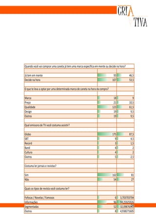 Quando você vai comprar uma caneta já tem uma marca específica em mente ou decide na hora?

Já tem em mente                                                                 93           46,5
Decide na hora                                                                 107           53,5

O que te leva a optar por uma determinada marca de caneta na hora da compra?

Marca                                                                           18              9
Preço                                                                           21           10,5
Qualidade                                                                      123           61,5
Design                                                                          19            9,5
Outros                                                                          19            9,5

Qual emissora de TV você costuma assistir?

Globo                                                                          175           87,5
SBT                                                                              9            4,5
Record                                                                           3            1,5
Band                                                                             4              2
Cultura                                                                          4              2
Outros                                                                           5            2,5

Costuma ler jornais e revistas?

Sim                                                                            162            81
Não                                                                             54            27

Quais os tipos de revista você costuma ler?

Fofocas / Novelas / Famosos                                                     6    3,703703704
Informações                                                                    96    59,25925926
Segmentadas                                                                    52             24
                                                                                     32,09876543
Outros                                                                          8    4,938271605
 