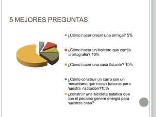 5 MEJORES PREGUNTAS
¿Cómo hacer crecer una ormiga? 5%
¿Cómo hacer un lapicero que corrija
la ortografia? 10%
¿Cómo hacer una casa flotante? 10%
¿Cómo construir un carro con un
mecanismo que recoja basuras para
nuestra institucion?15%
¿construir una bicicleta estatica que
con el pedaleo genere energia para
nuestras casa?
 