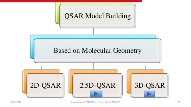 Computer Aided Drug Design QSAR Related Methods