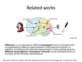 Related works 
Sowa 2012 
Difference: in our framework, different proxytypes C can be activated each corresponding to different representations in the long term memory. In addition, according to the tokenized representation in the working memory, different neurocognitive “conceptual” networks can be activated which are functions of the activated representation. 
BICA 2014 Conference, Boston, MA, MIT, Massachussetts Institute of Technology USA, 7-9 November 2014.  