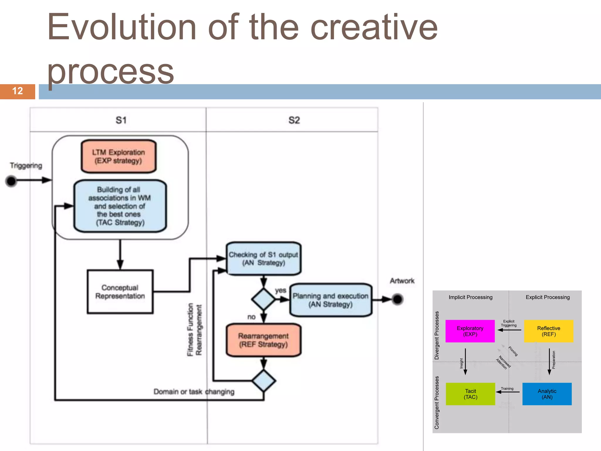 Evolution of the creative process12 