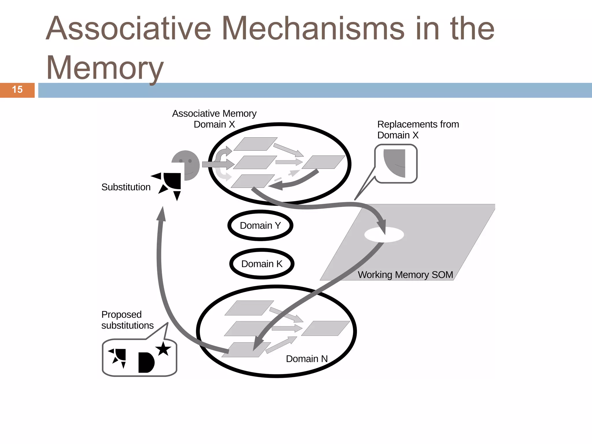 Associative Mechanisms in the Memory15 