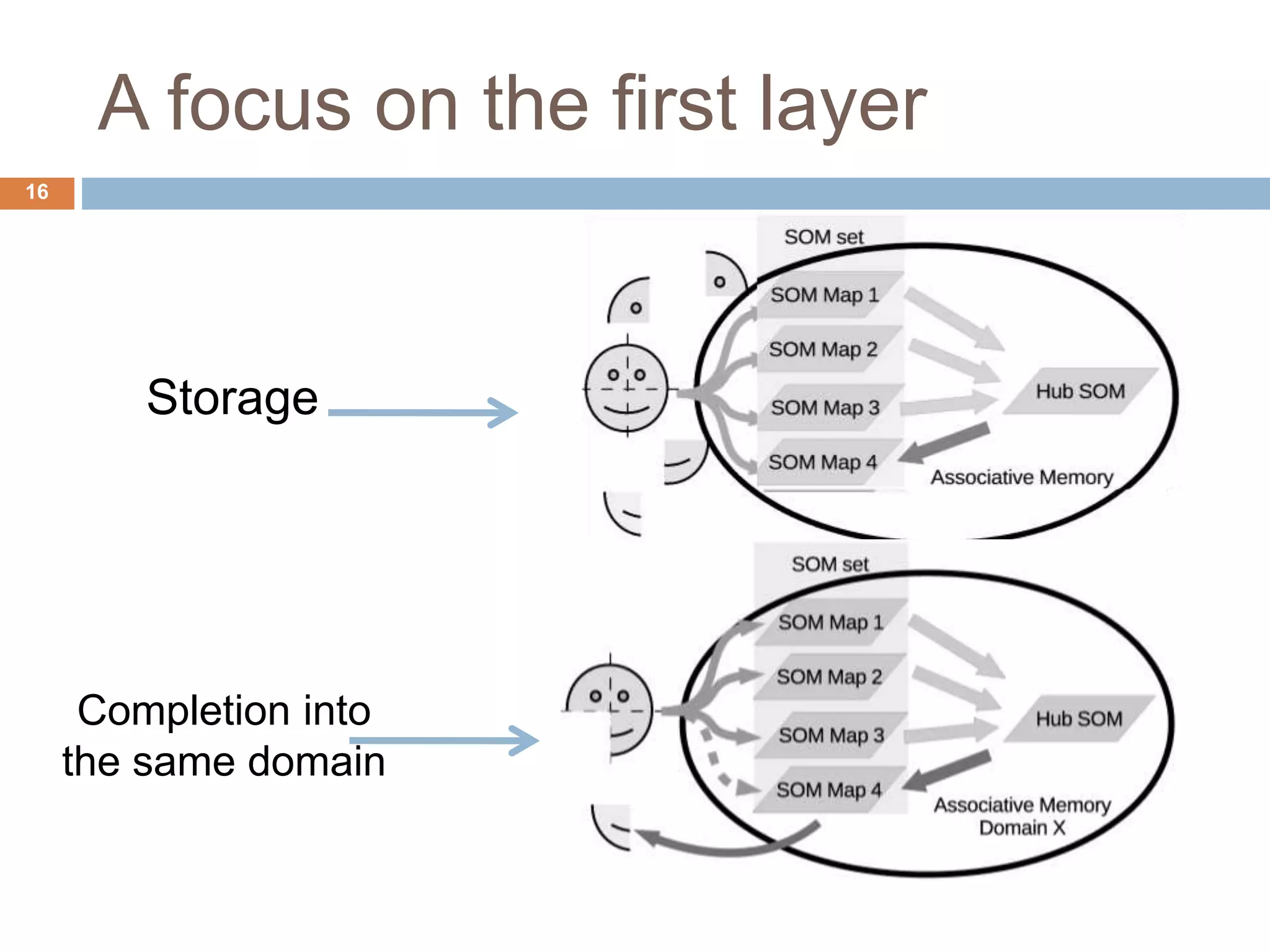 A focus on the first layer 16 Storage Completion into the same domain 